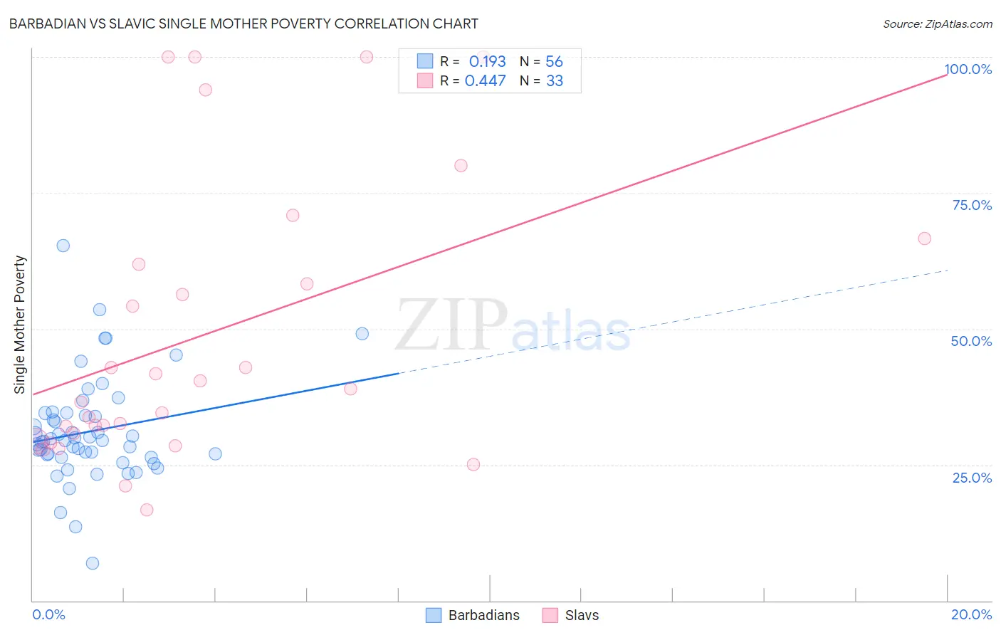 Barbadian vs Slavic Single Mother Poverty