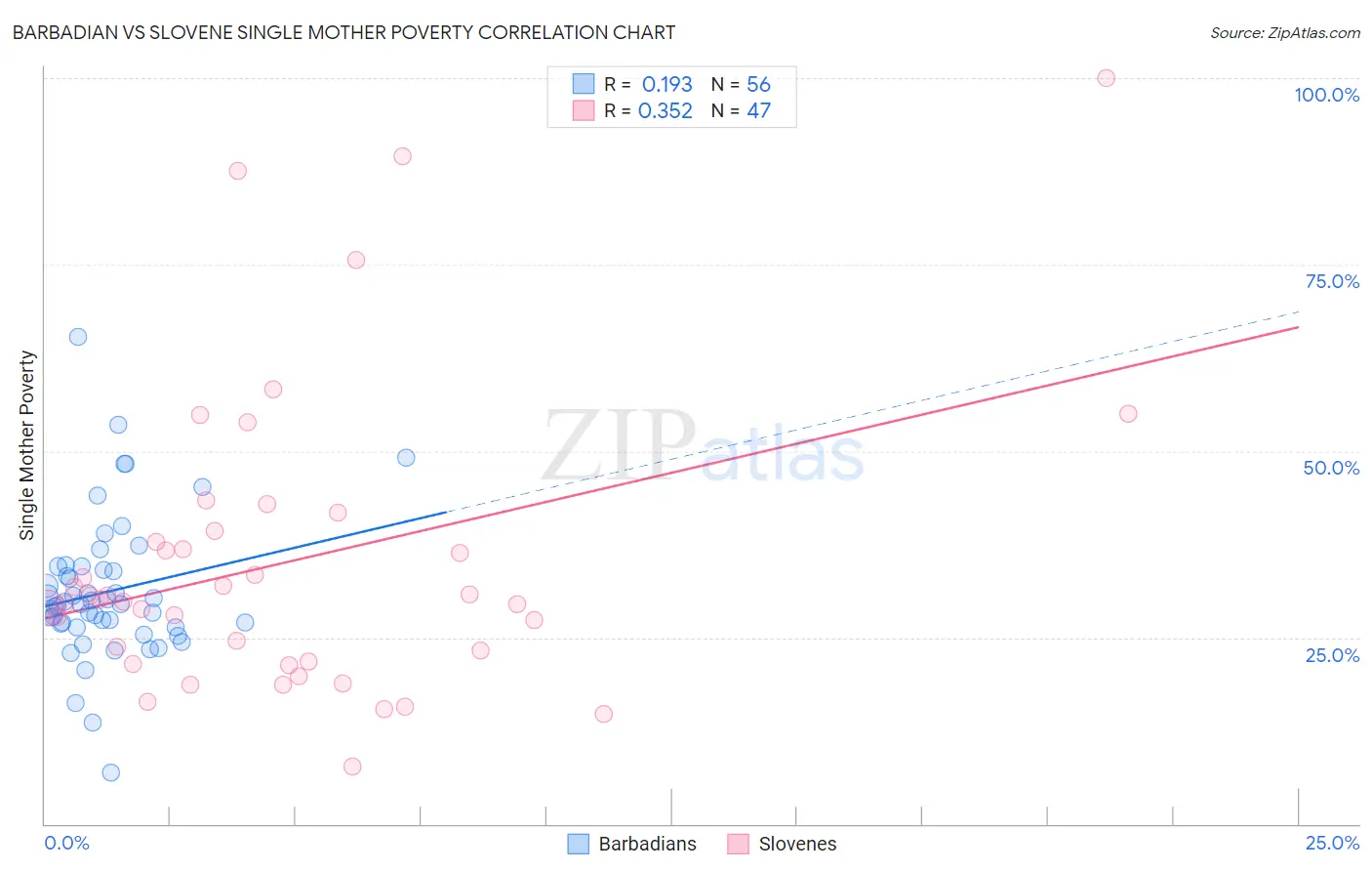 Barbadian vs Slovene Single Mother Poverty