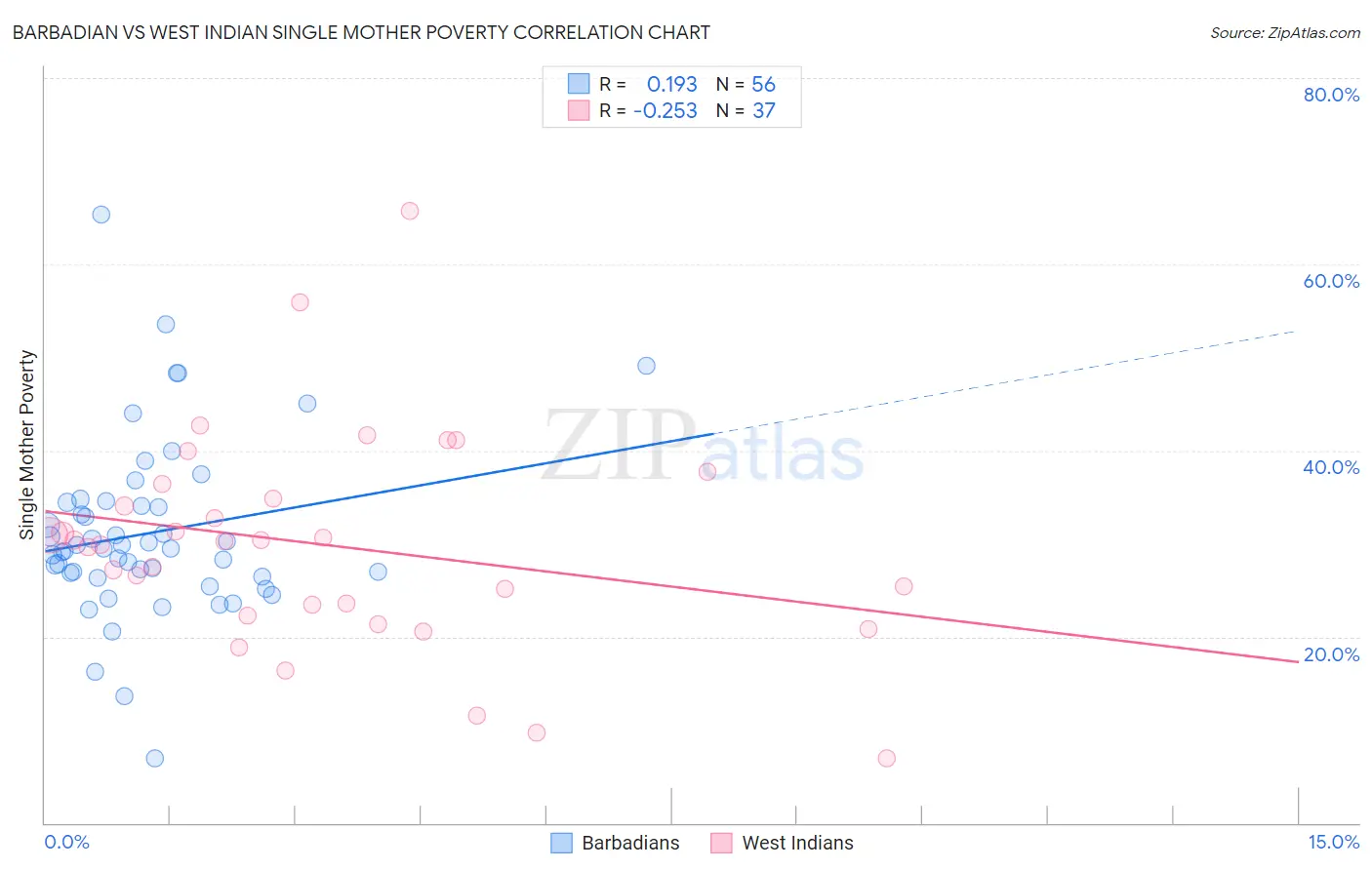 Barbadian vs West Indian Single Mother Poverty