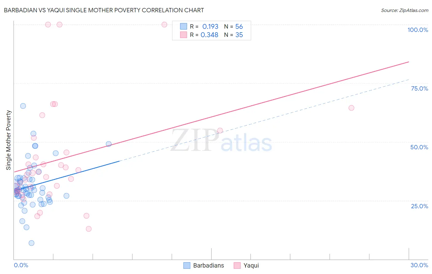 Barbadian vs Yaqui Single Mother Poverty