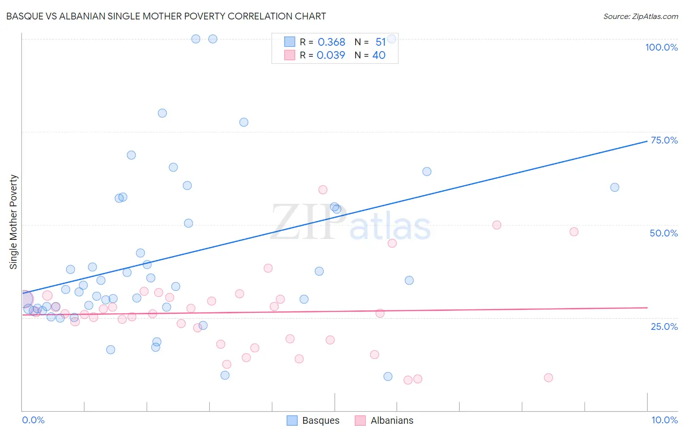 Basque vs Albanian Single Mother Poverty