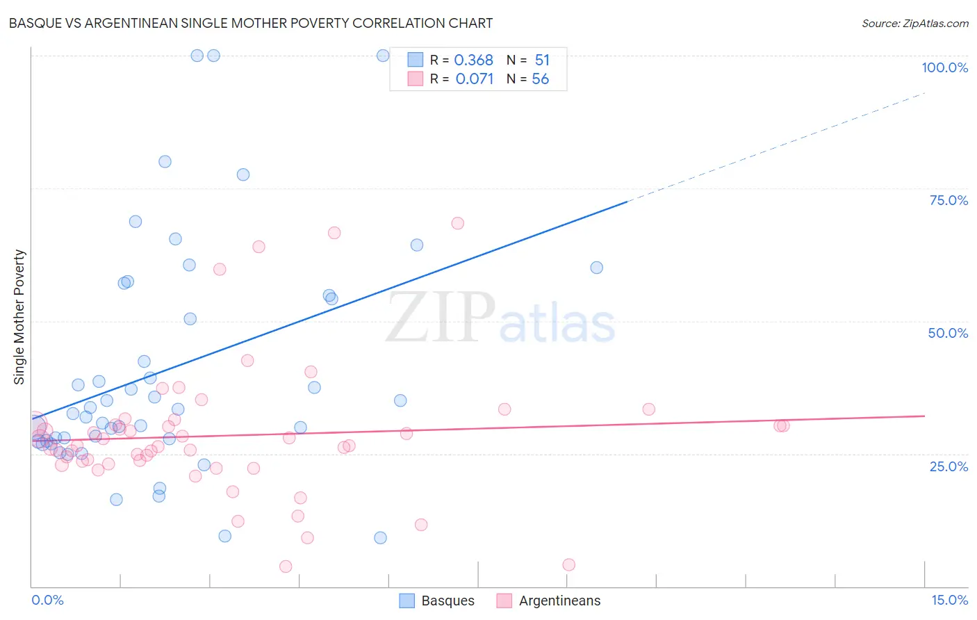Basque vs Argentinean Single Mother Poverty