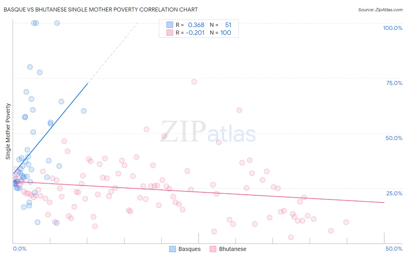 Basque vs Bhutanese Single Mother Poverty