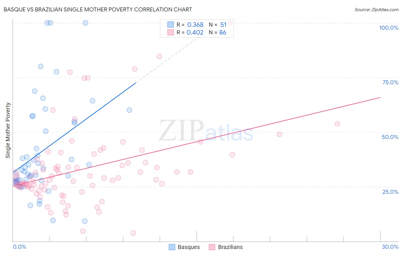 Basque vs Brazilian Single Mother Poverty