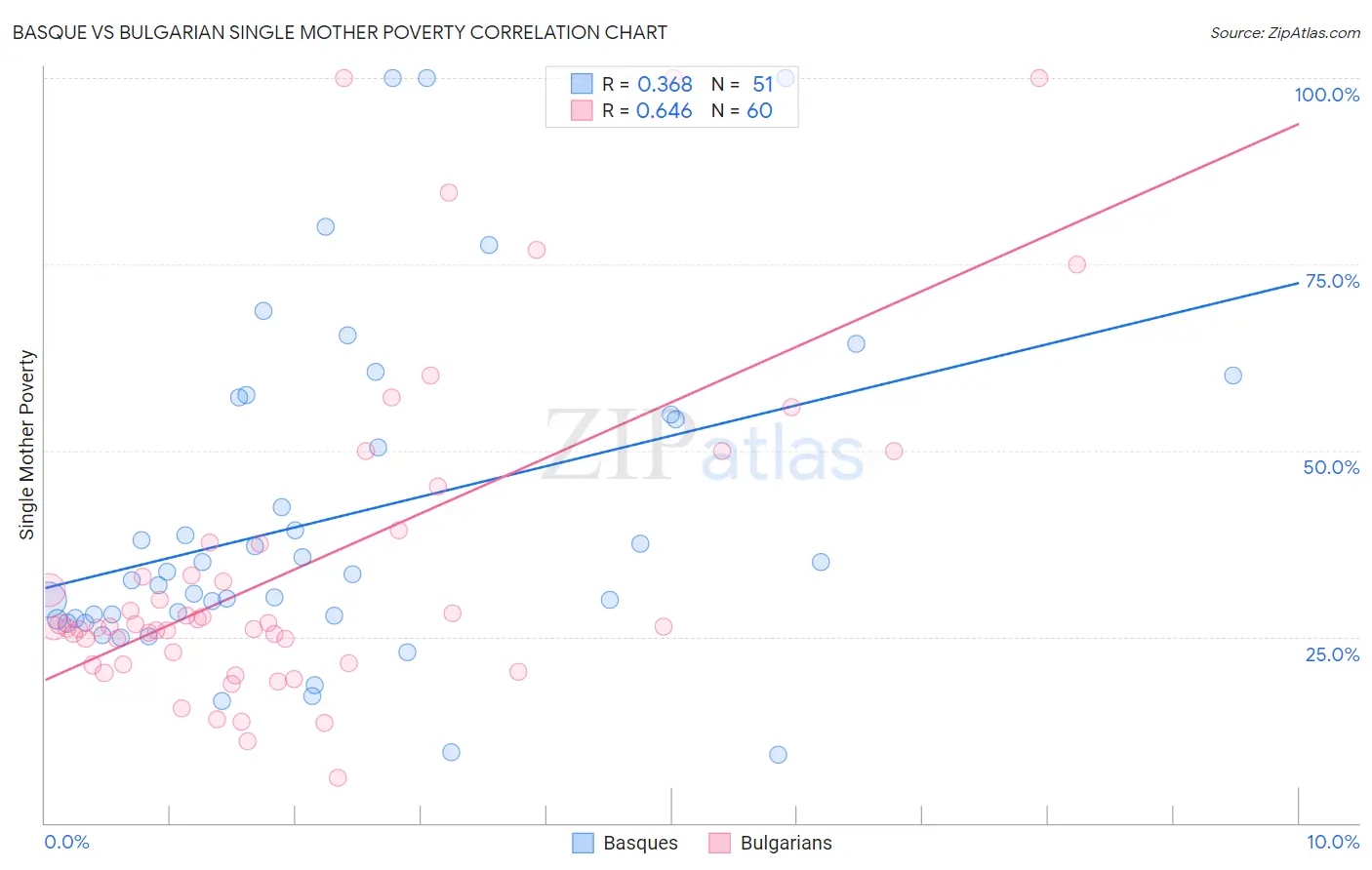 Basque vs Bulgarian Single Mother Poverty