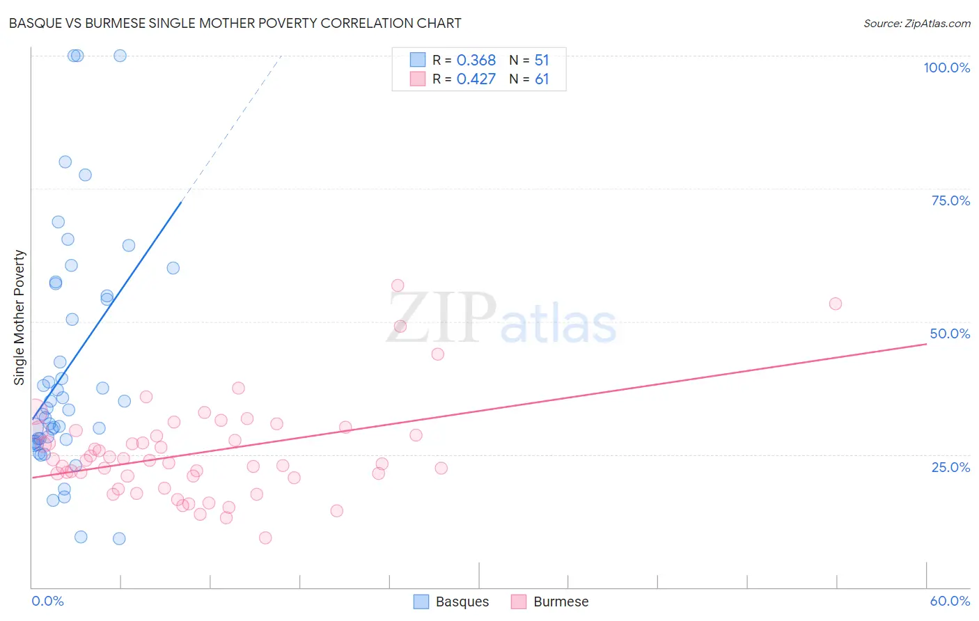 Basque vs Burmese Single Mother Poverty