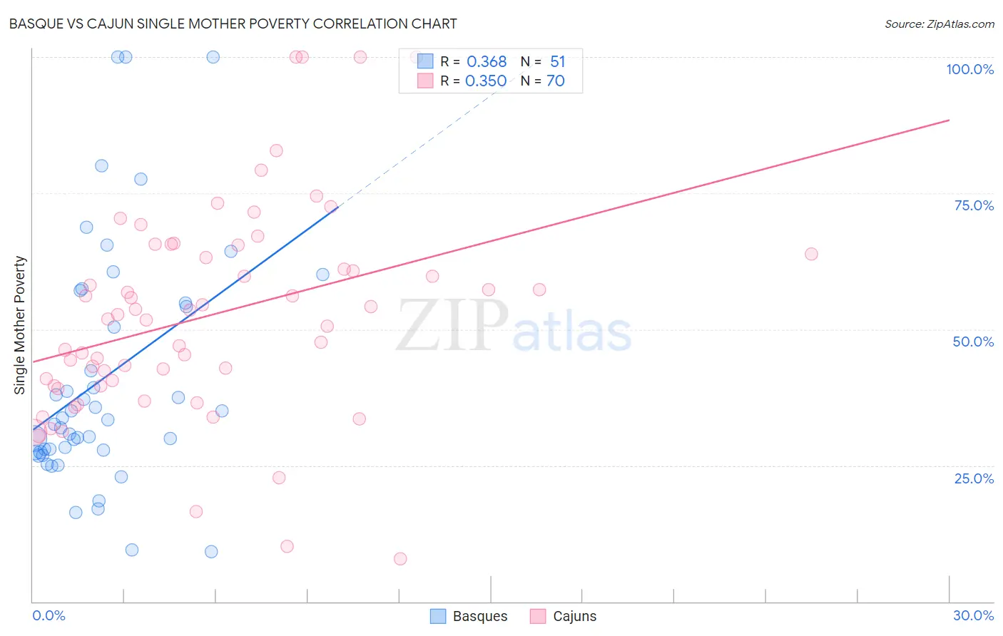 Basque vs Cajun Single Mother Poverty