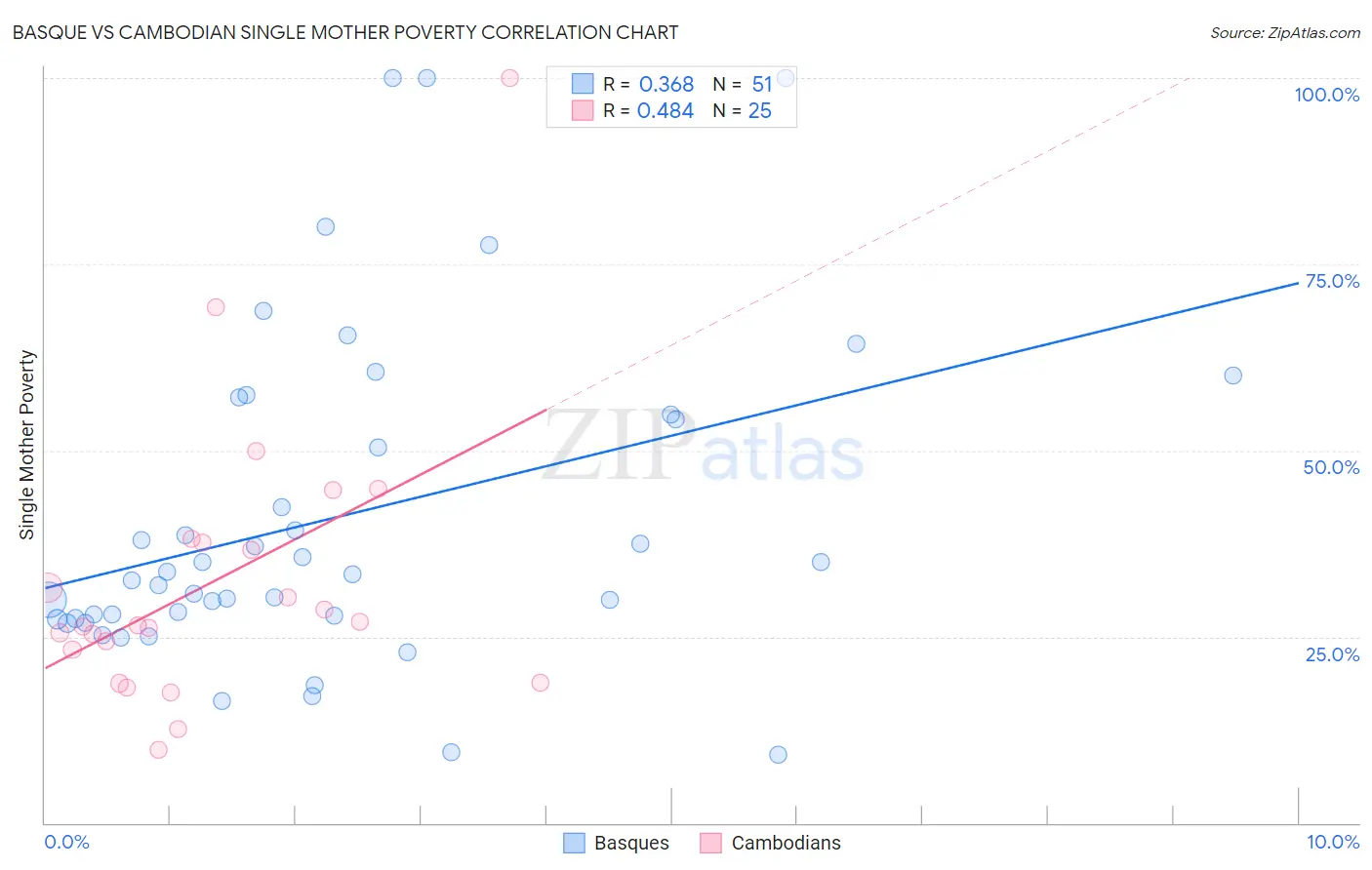 Basque vs Cambodian Single Mother Poverty