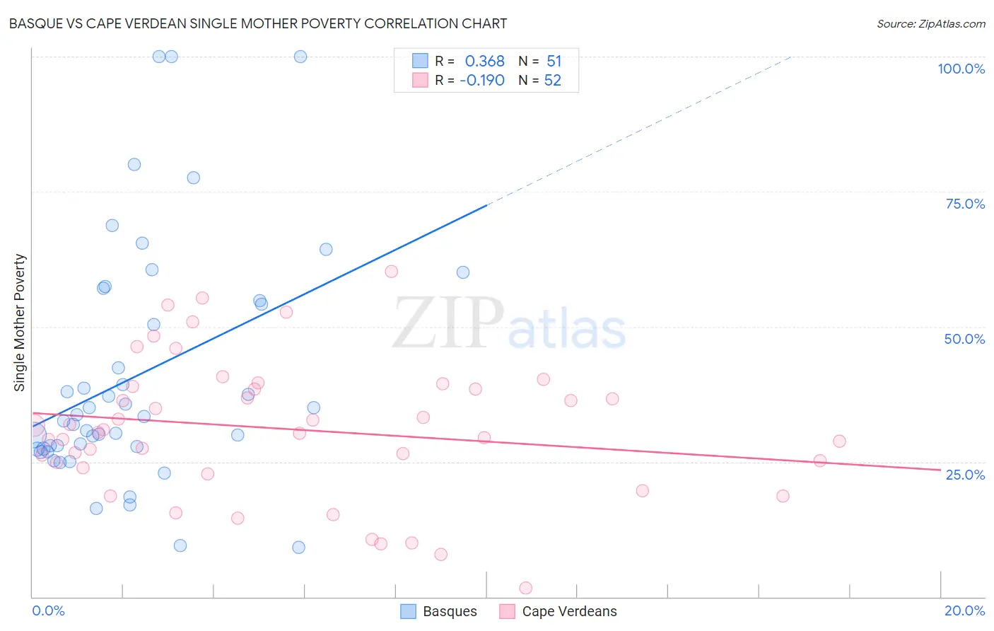 Basque vs Cape Verdean Single Mother Poverty