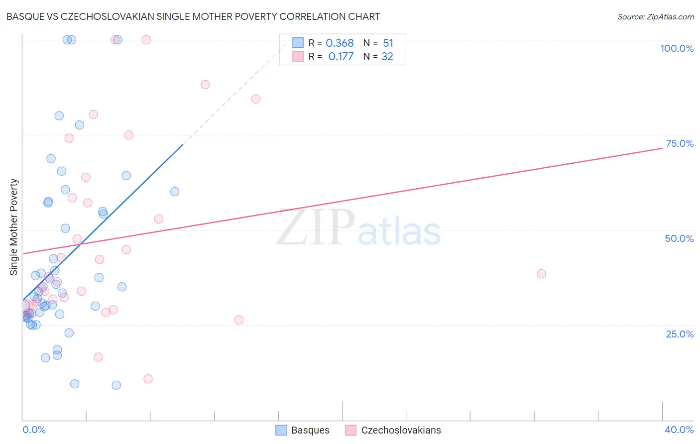 Basque vs Czechoslovakian Single Mother Poverty