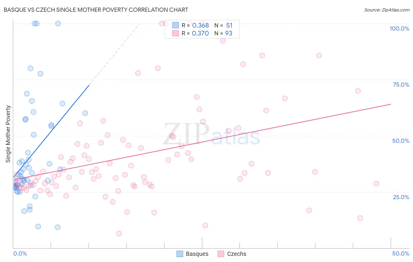 Basque vs Czech Single Mother Poverty