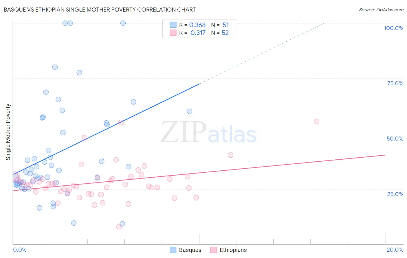 Basque vs Ethiopian Single Mother Poverty