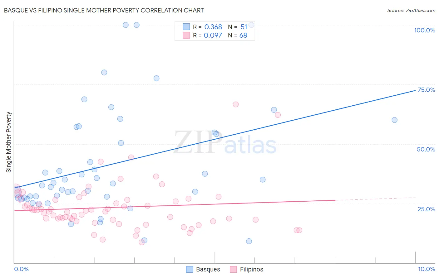 Basque vs Filipino Single Mother Poverty