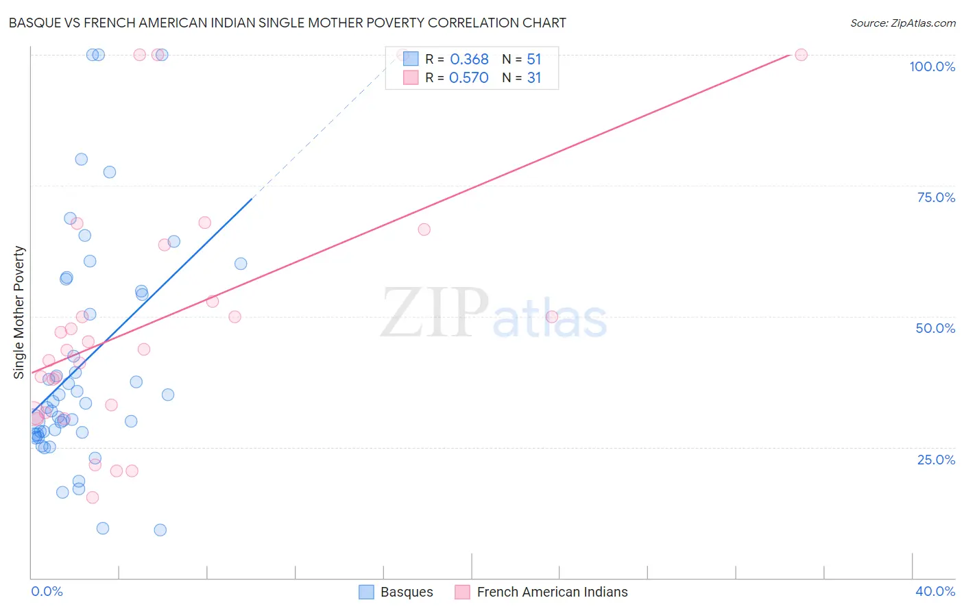 Basque vs French American Indian Single Mother Poverty