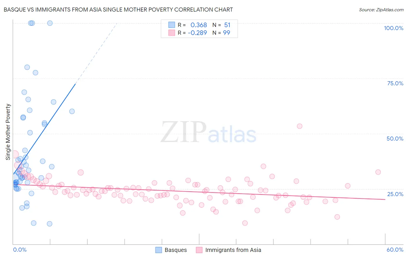 Basque vs Immigrants from Asia Single Mother Poverty