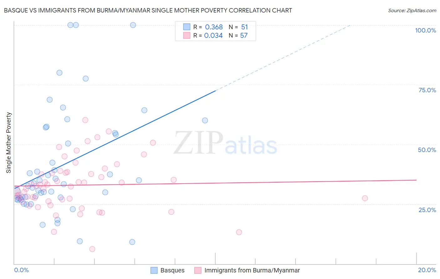 Basque vs Immigrants from Burma/Myanmar Single Mother Poverty