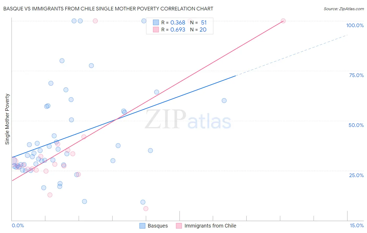 Basque vs Immigrants from Chile Single Mother Poverty