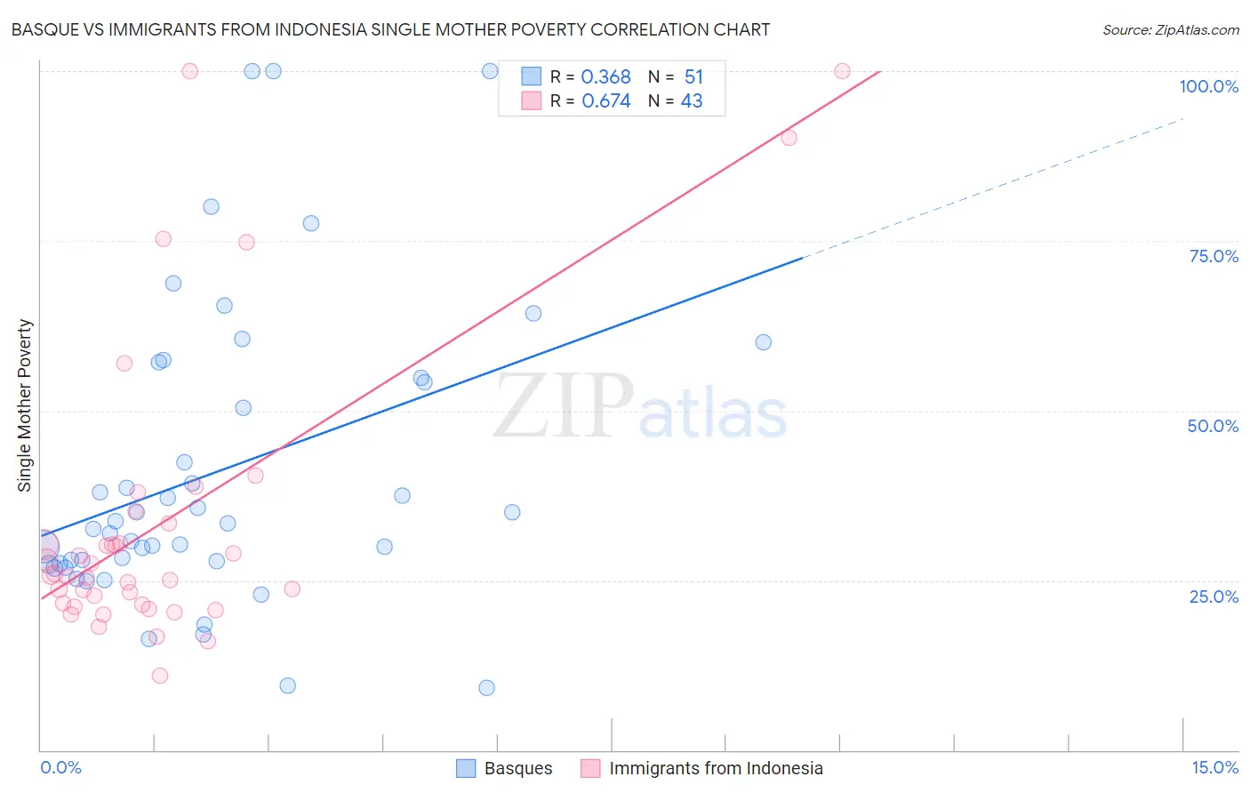 Basque vs Immigrants from Indonesia Single Mother Poverty