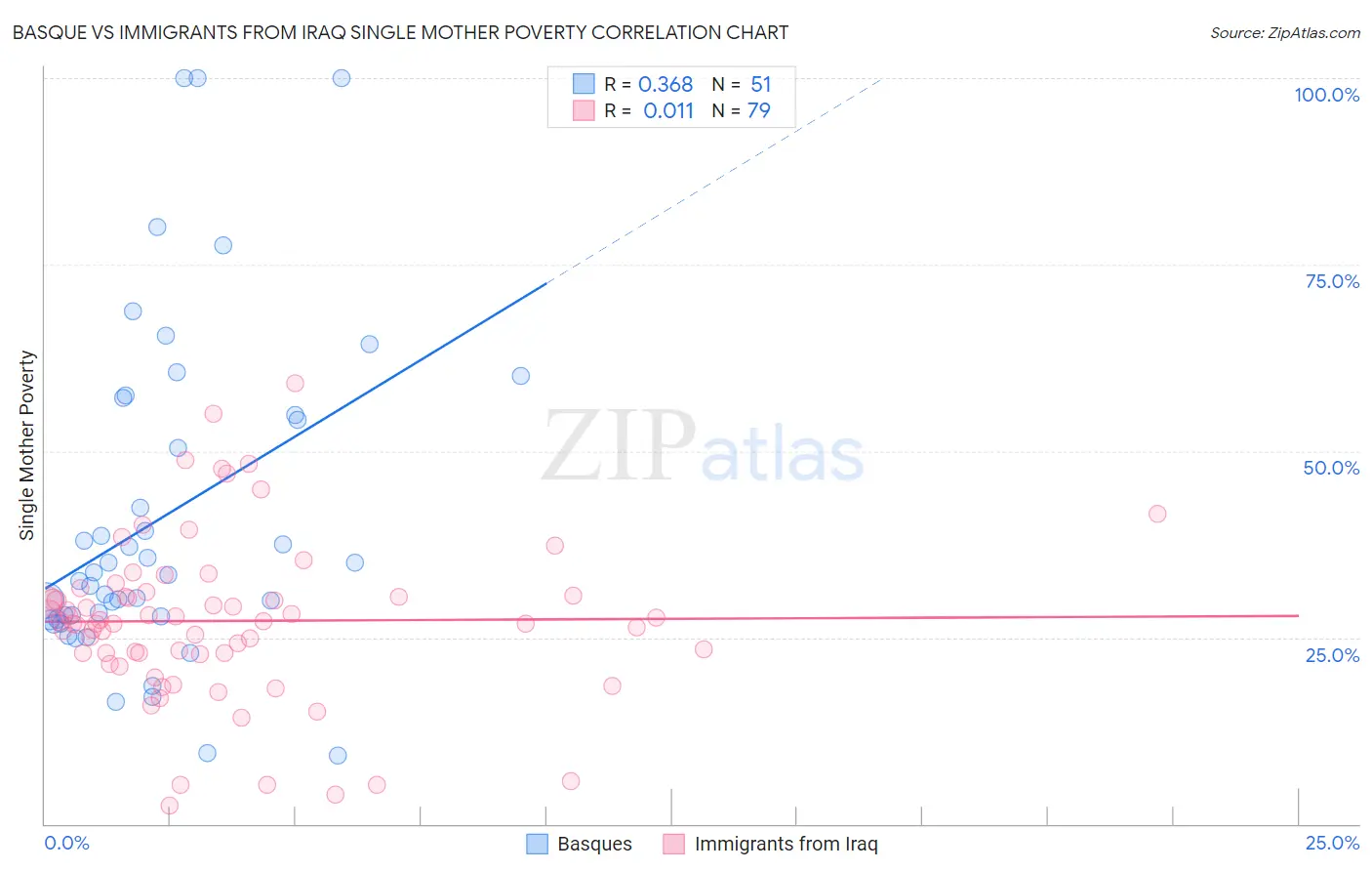 Basque vs Immigrants from Iraq Single Mother Poverty