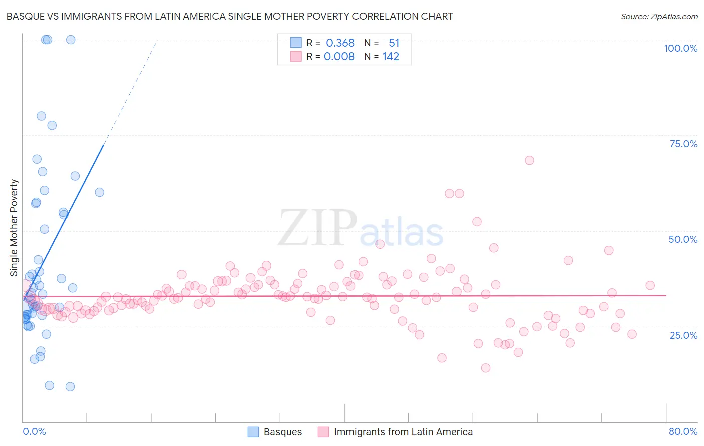 Basque vs Immigrants from Latin America Single Mother Poverty