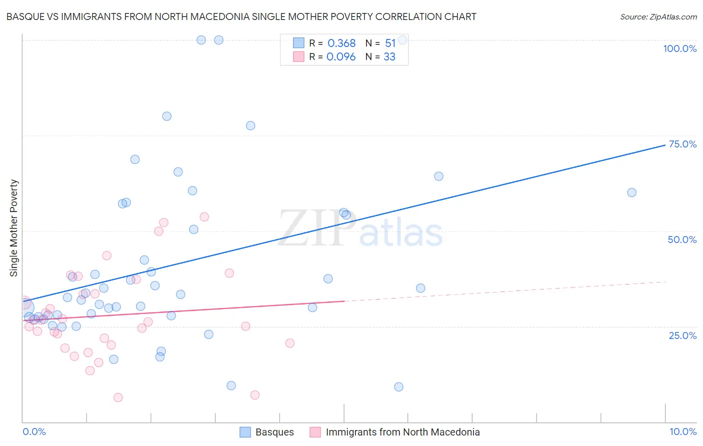 Basque vs Immigrants from North Macedonia Single Mother Poverty