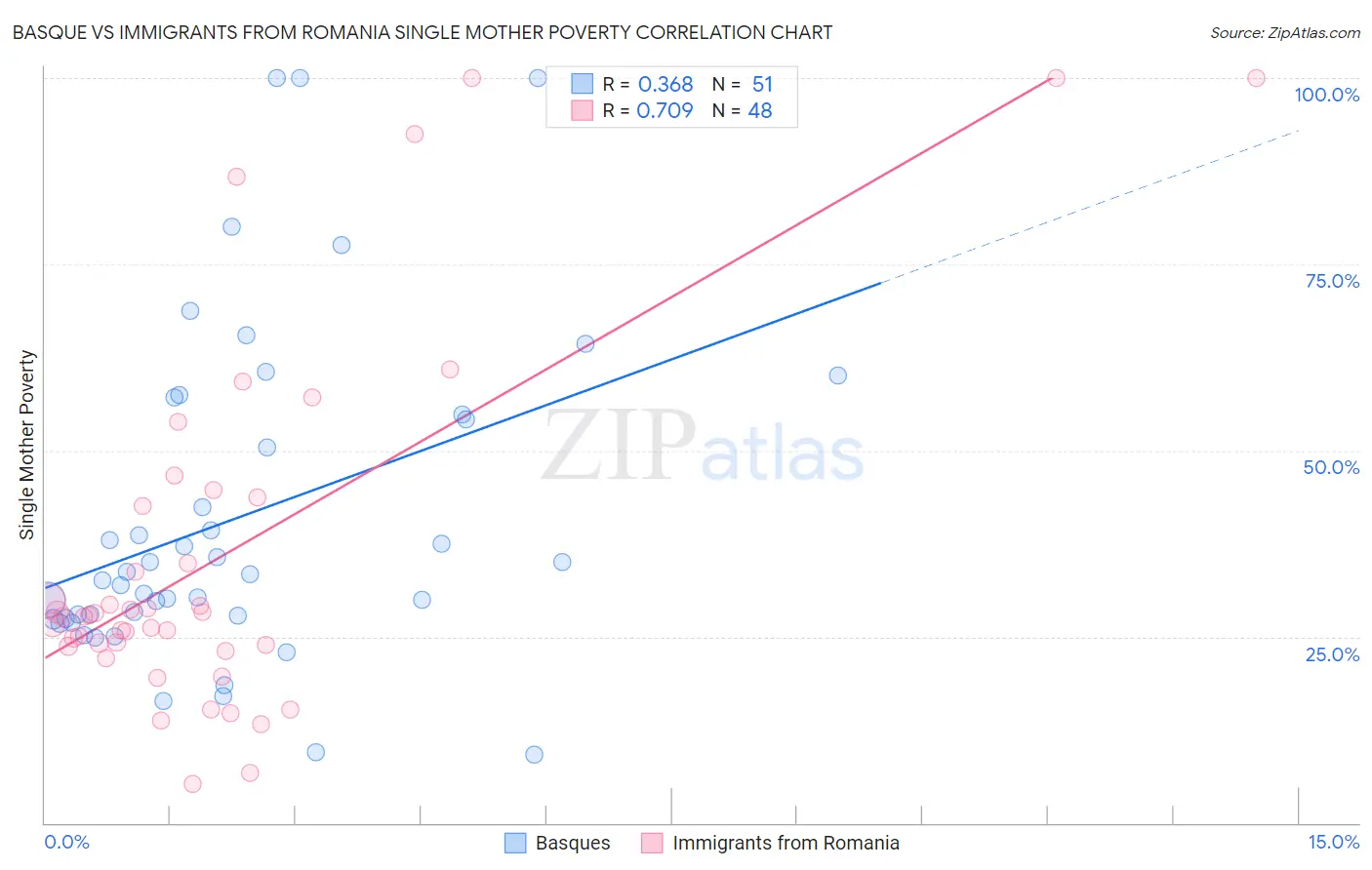 Basque vs Immigrants from Romania Single Mother Poverty