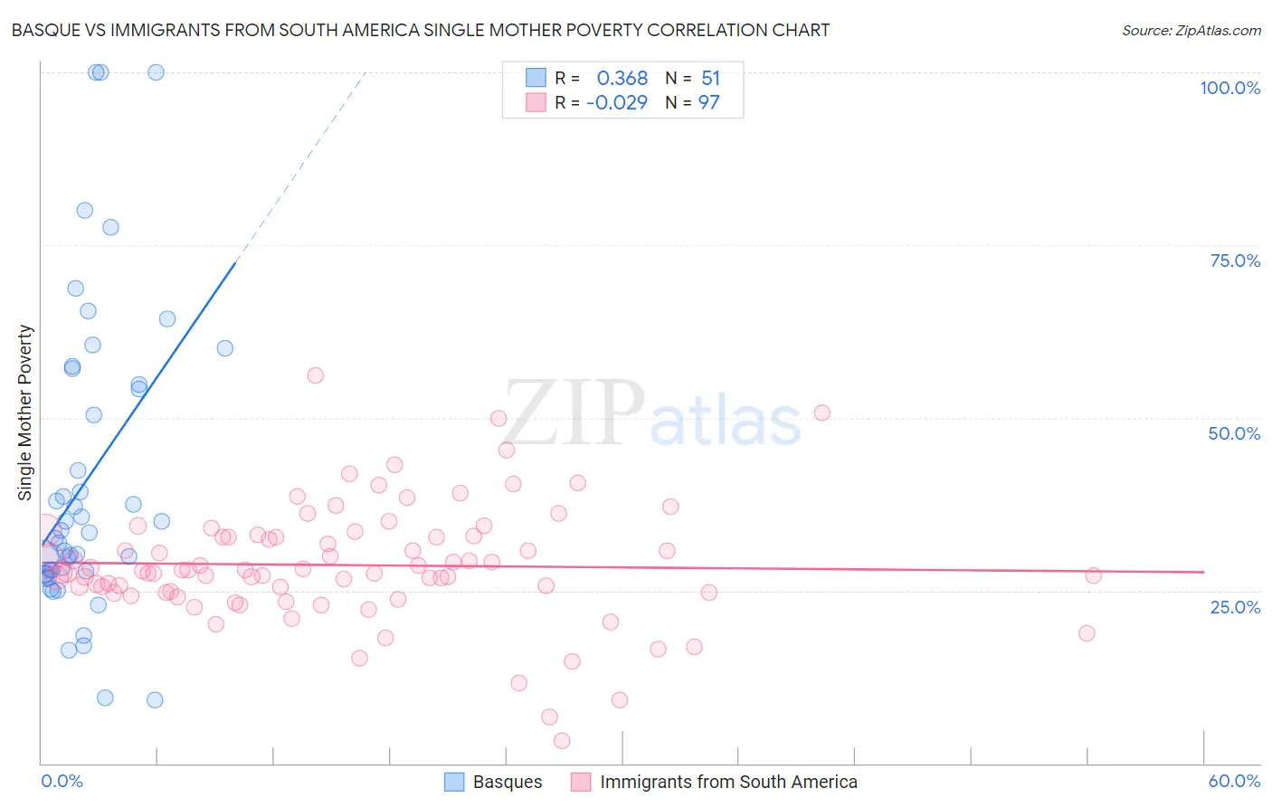 Basque vs Immigrants from South America Single Mother Poverty