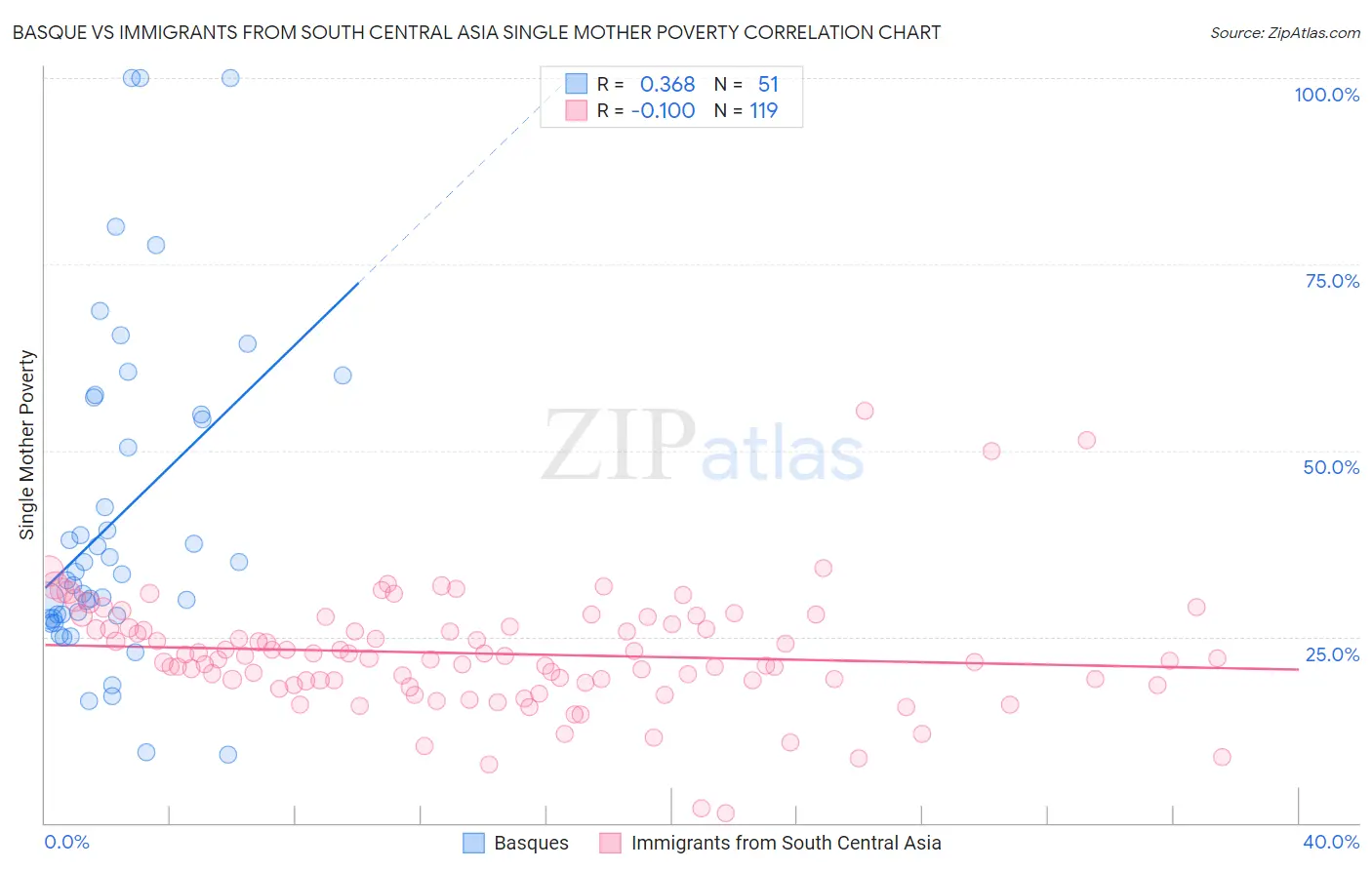 Basque vs Immigrants from South Central Asia Single Mother Poverty