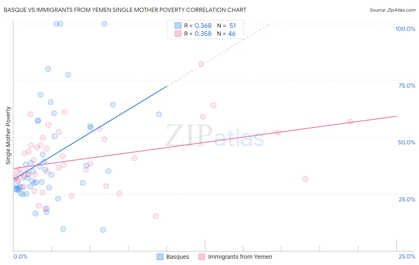 Basque vs Immigrants from Yemen Single Mother Poverty