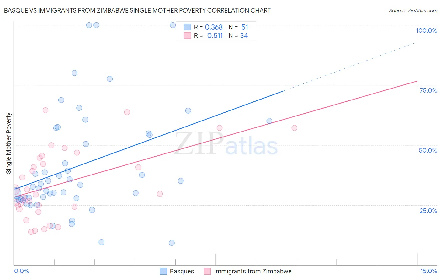 Basque vs Immigrants from Zimbabwe Single Mother Poverty