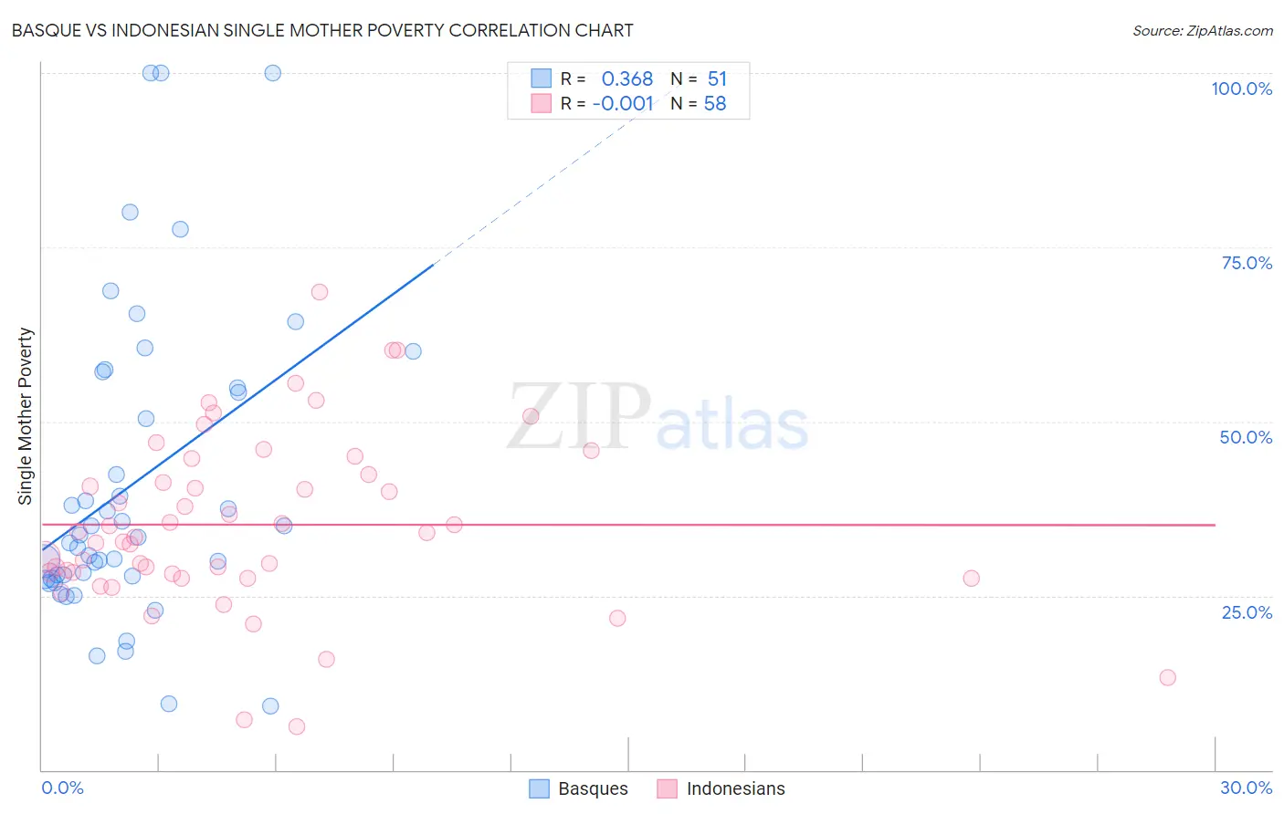 Basque vs Indonesian Single Mother Poverty