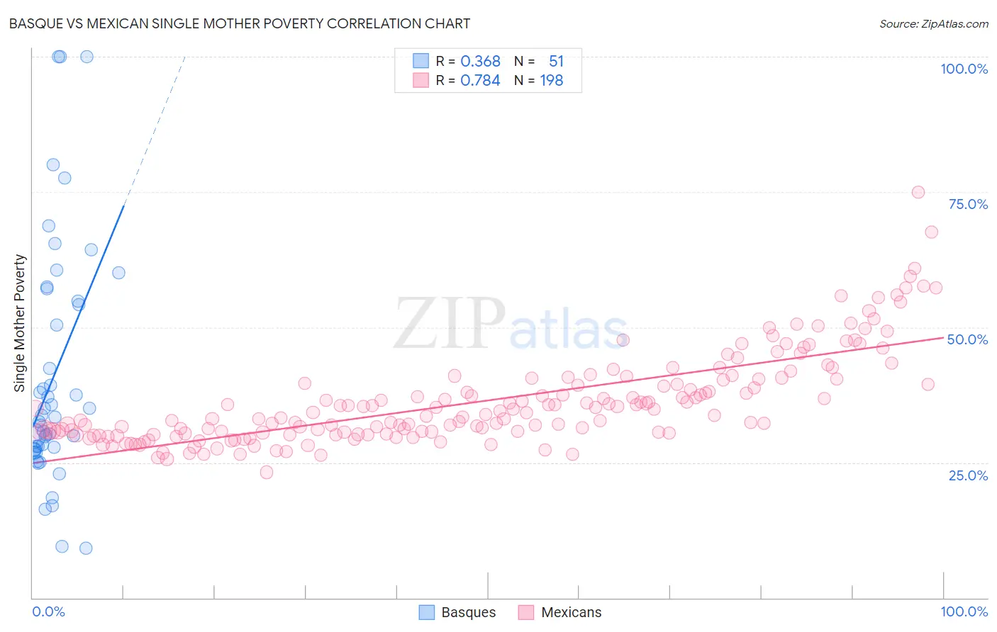 Basque vs Mexican Single Mother Poverty