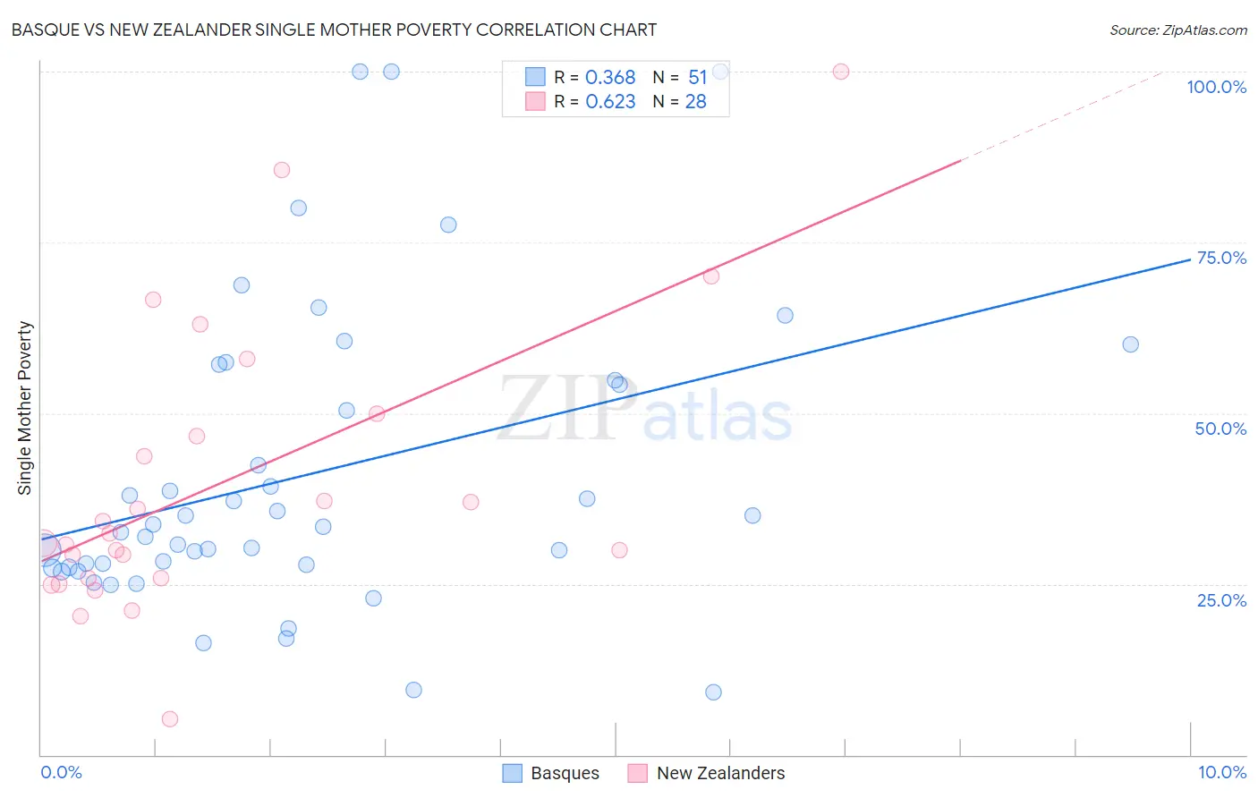 Basque vs New Zealander Single Mother Poverty