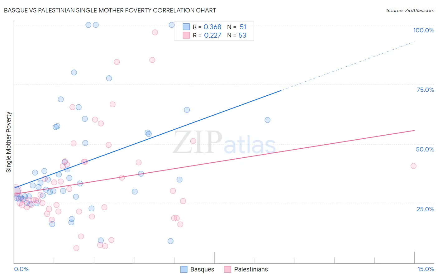 Basque vs Palestinian Single Mother Poverty