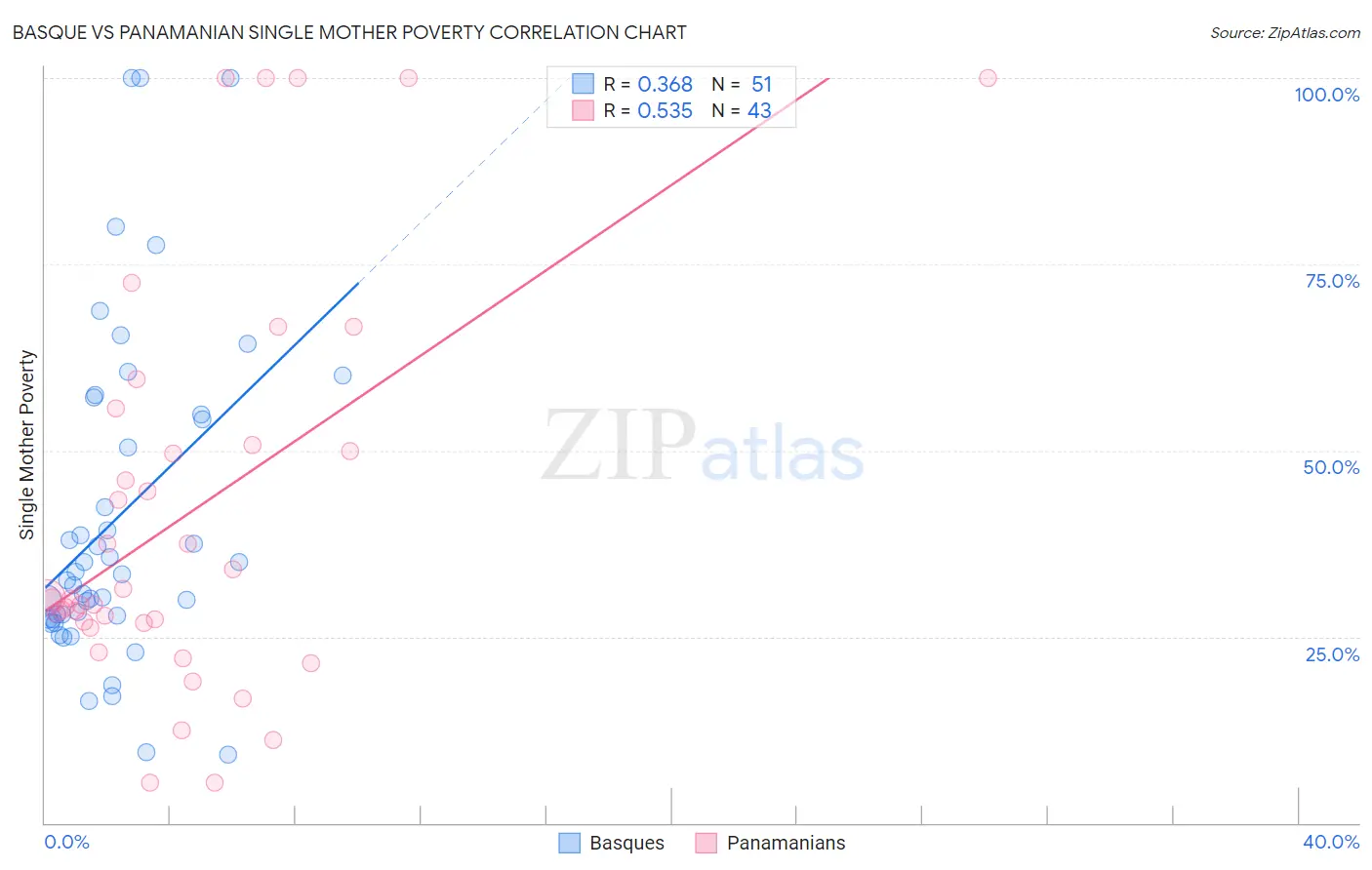 Basque vs Panamanian Single Mother Poverty