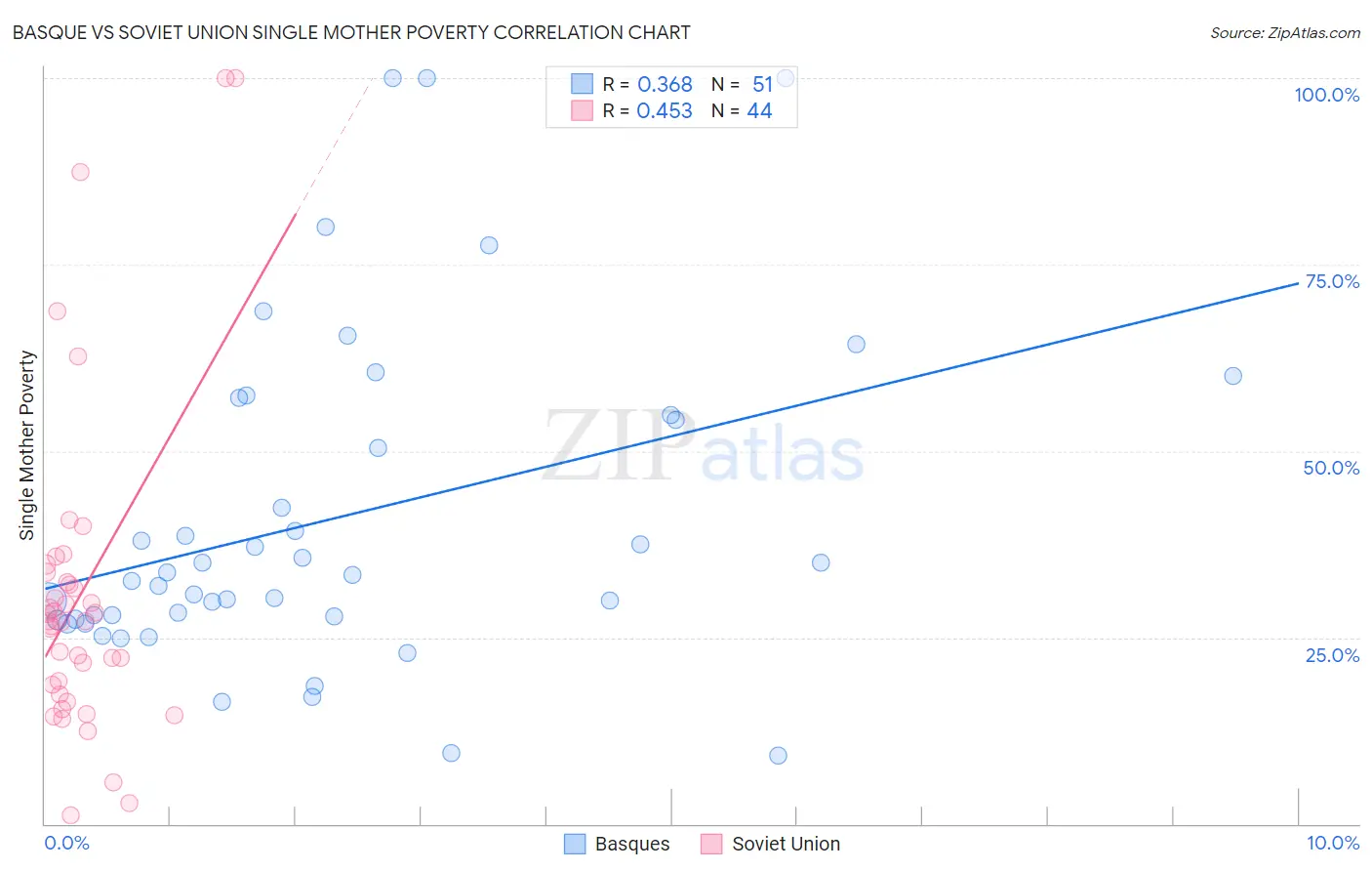 Basque vs Soviet Union Single Mother Poverty