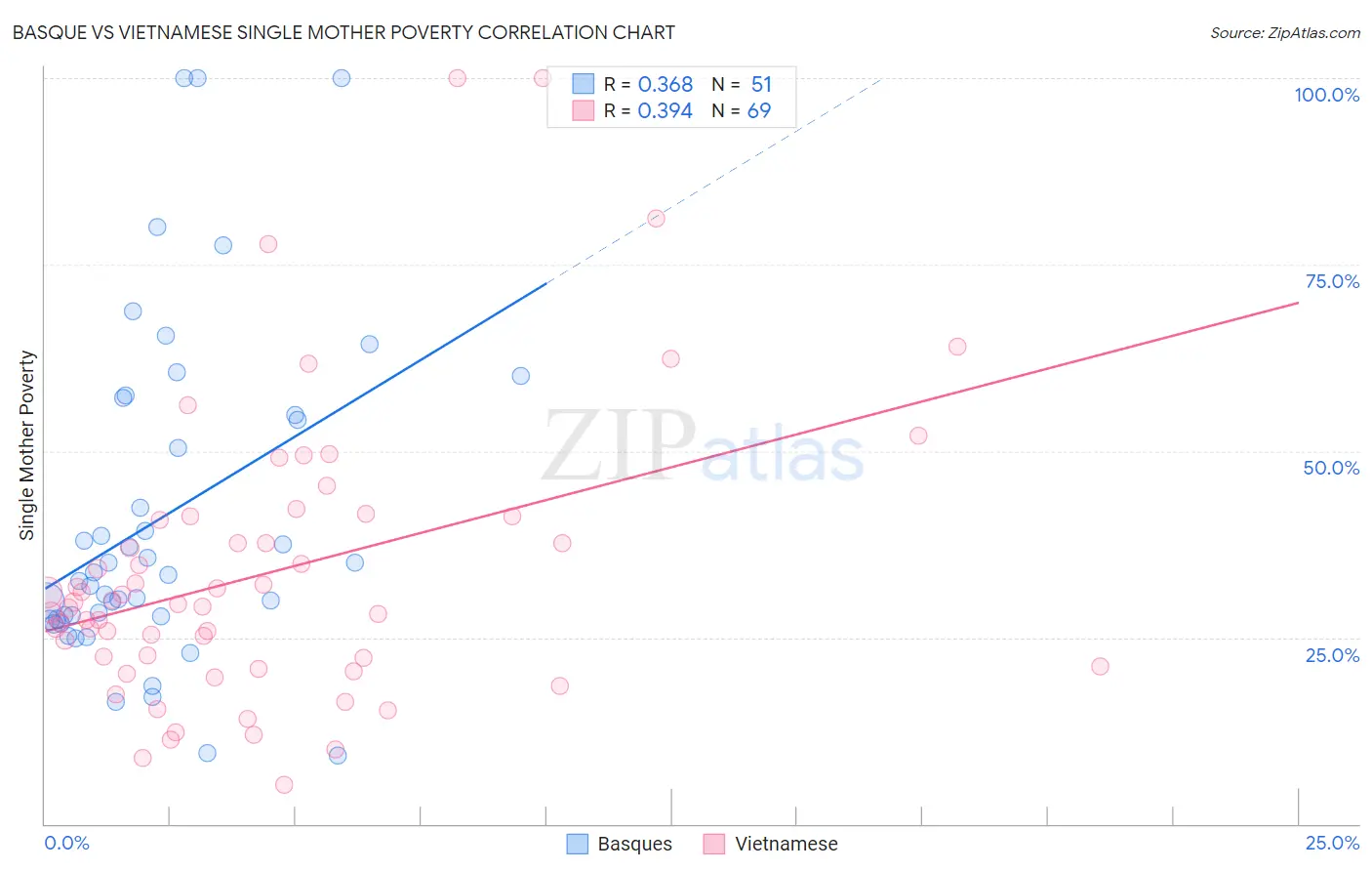 Basque vs Vietnamese Single Mother Poverty