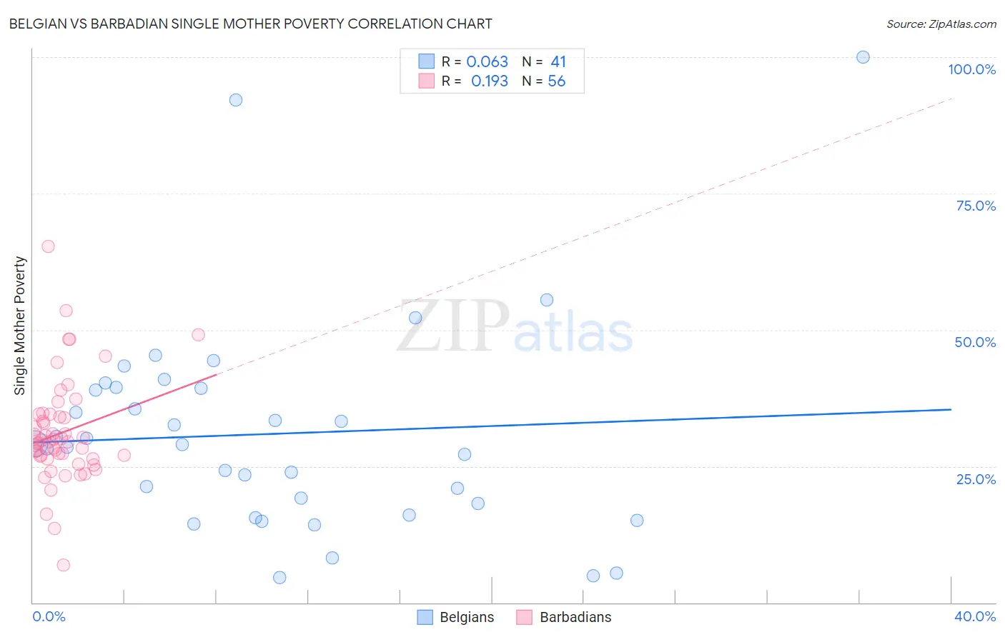 Belgian vs Barbadian Single Mother Poverty