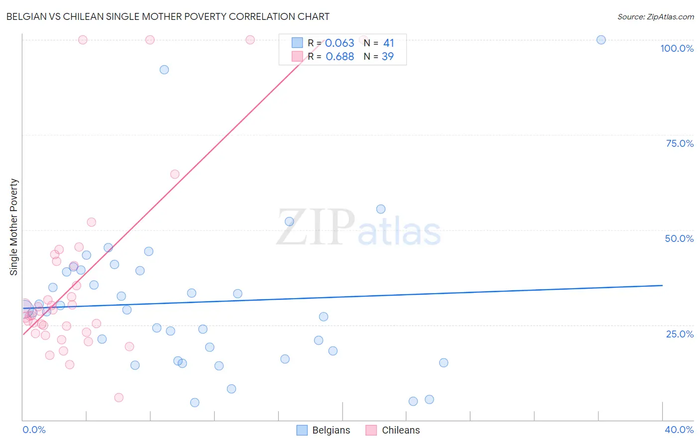 Belgian vs Chilean Single Mother Poverty