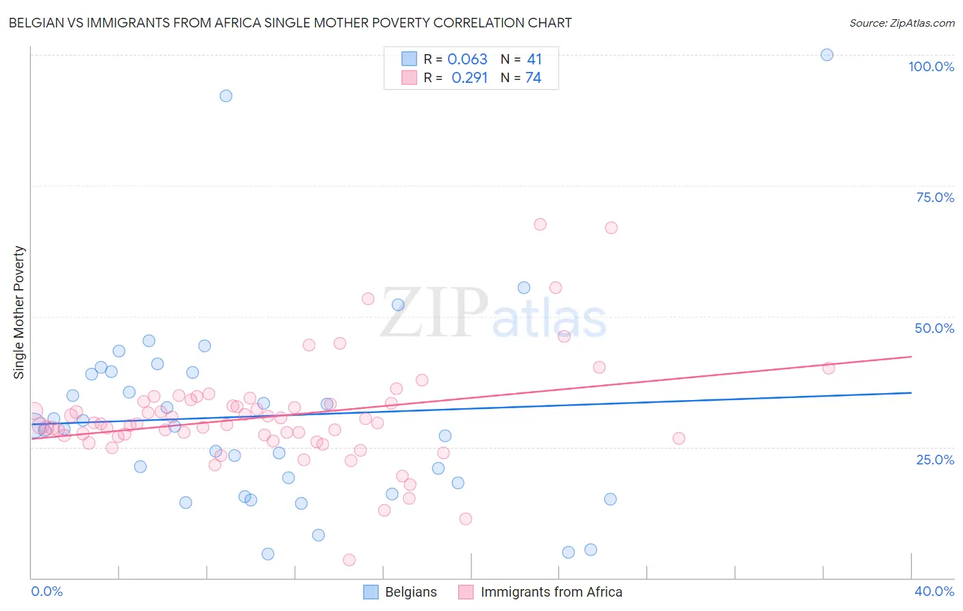 Belgian vs Immigrants from Africa Single Mother Poverty