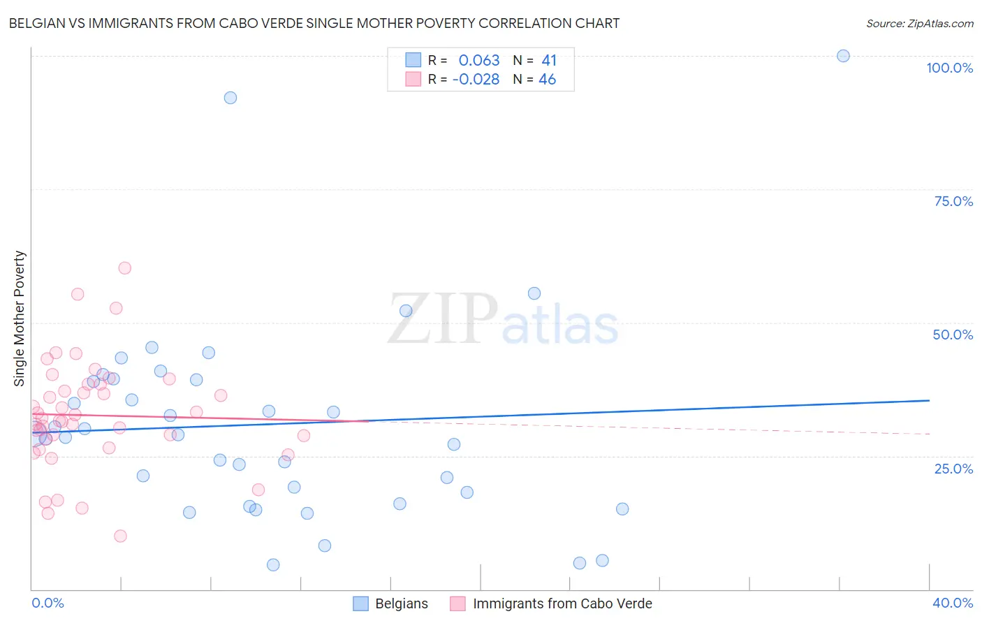 Belgian vs Immigrants from Cabo Verde Single Mother Poverty