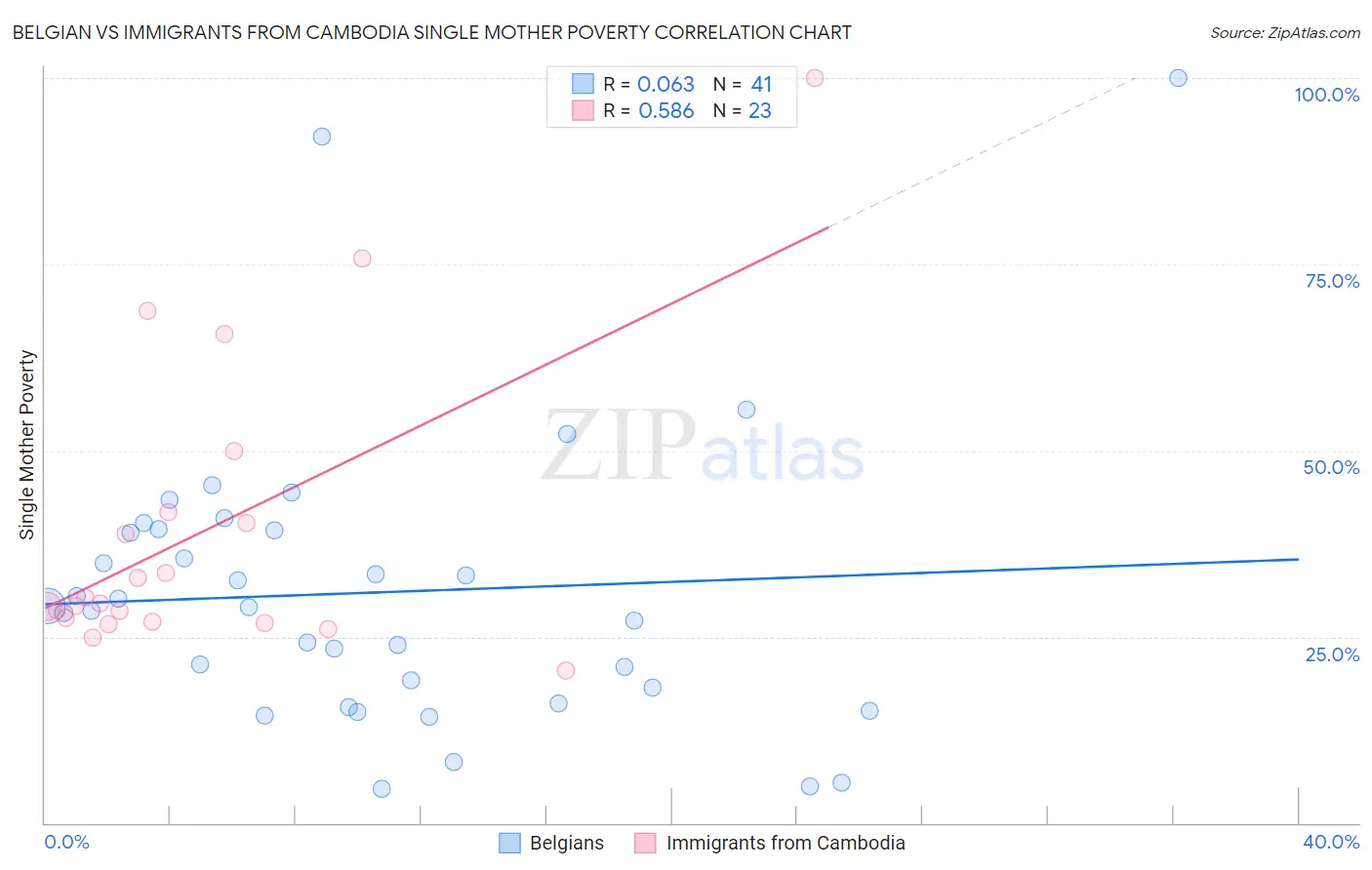 Belgian vs Immigrants from Cambodia Single Mother Poverty