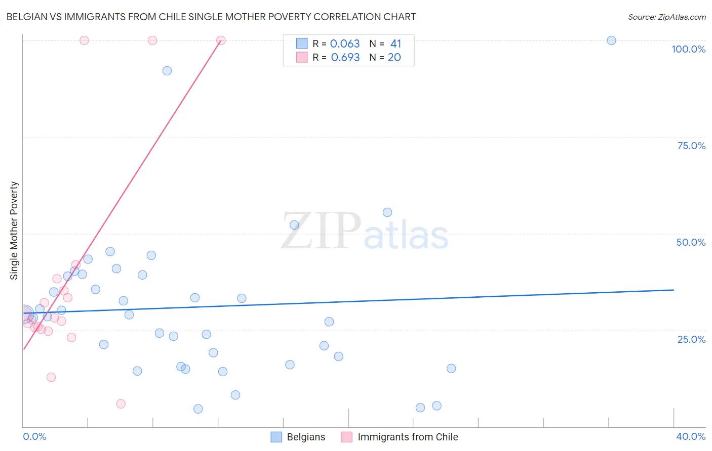 Belgian vs Immigrants from Chile Single Mother Poverty