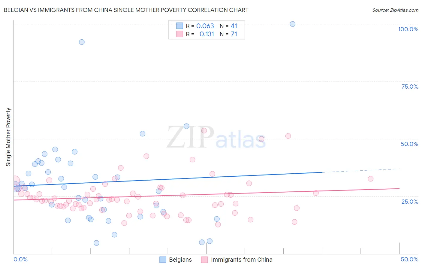 Belgian vs Immigrants from China Single Mother Poverty