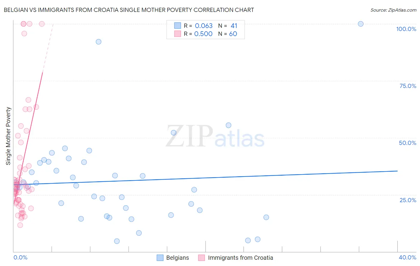 Belgian vs Immigrants from Croatia Single Mother Poverty