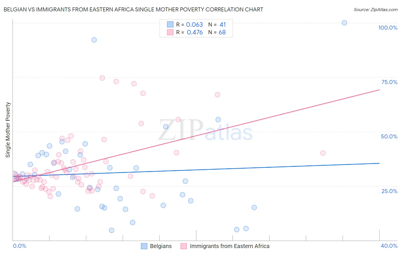 Belgian vs Immigrants from Eastern Africa Single Mother Poverty