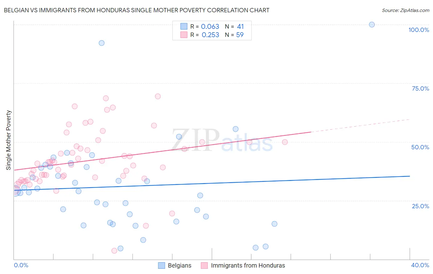 Belgian vs Immigrants from Honduras Single Mother Poverty