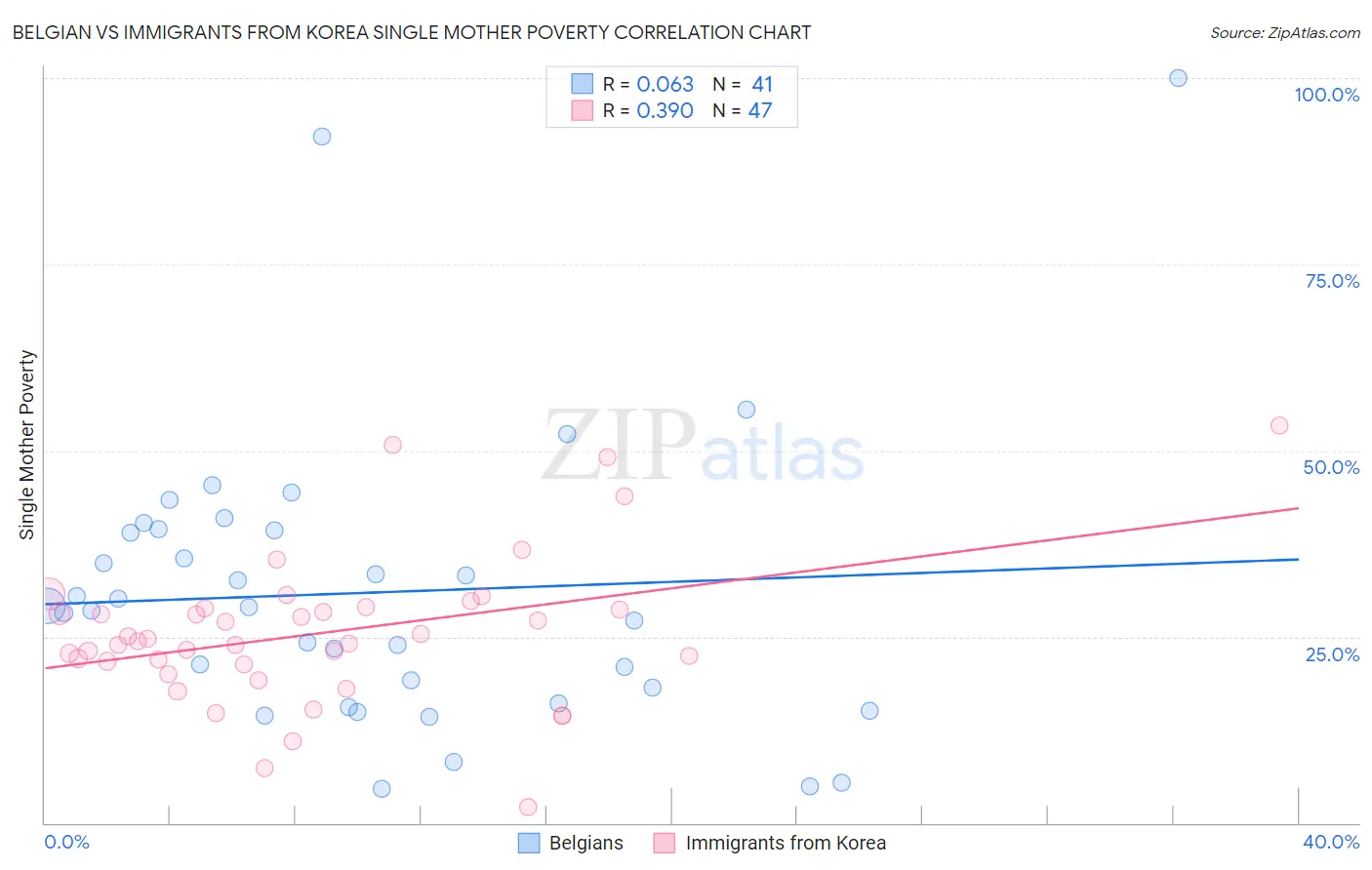 Belgian vs Immigrants from Korea Single Mother Poverty