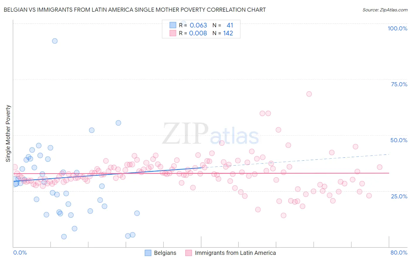 Belgian vs Immigrants from Latin America Single Mother Poverty