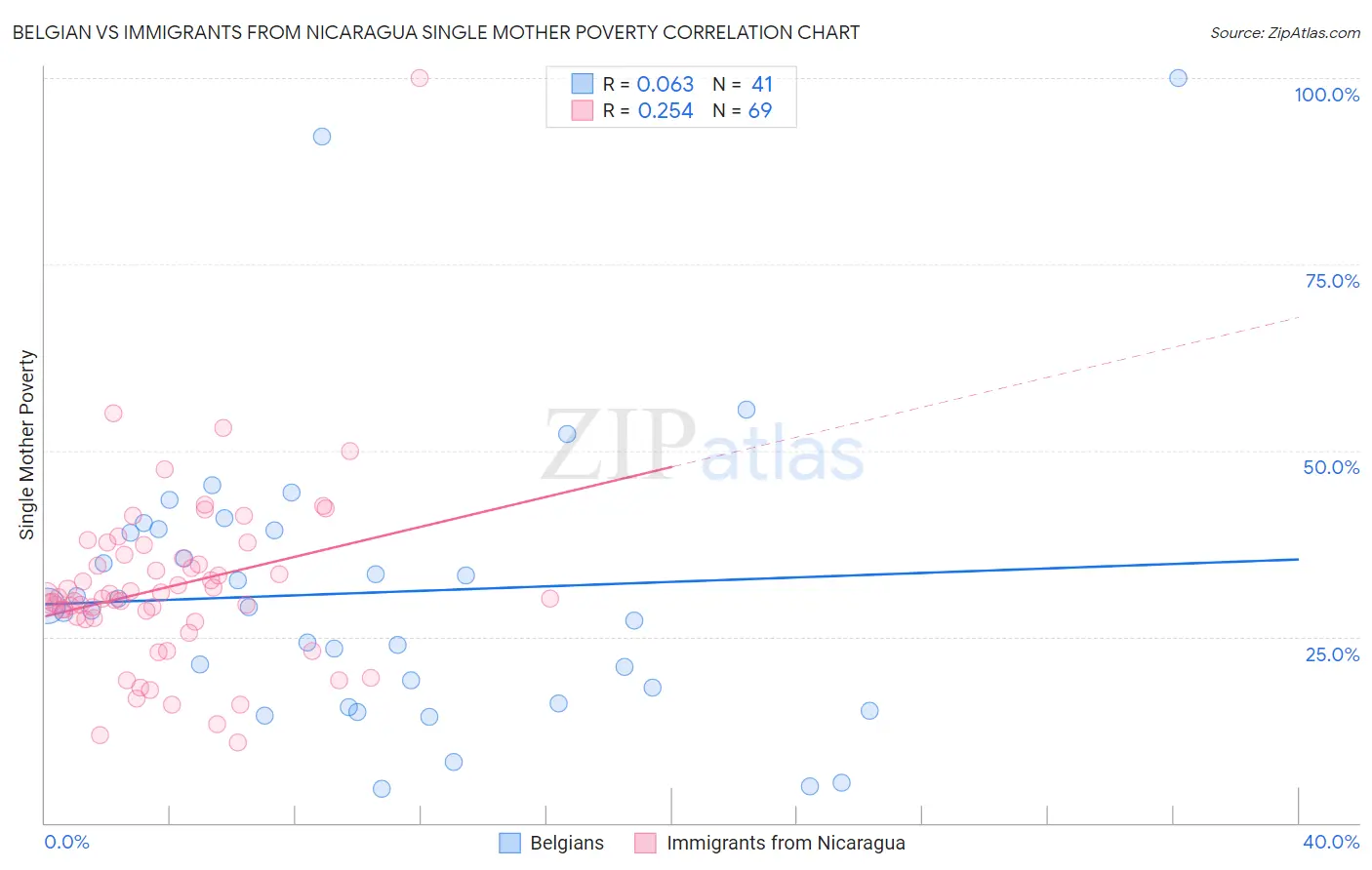 Belgian vs Immigrants from Nicaragua Single Mother Poverty